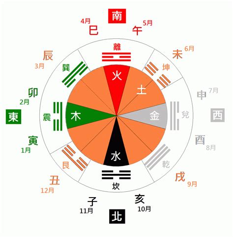 金 方位|五行八卦对照表